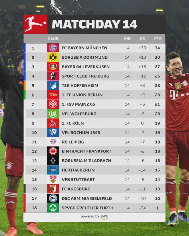 弗莱堡取得大胜，豪言重回巅峰